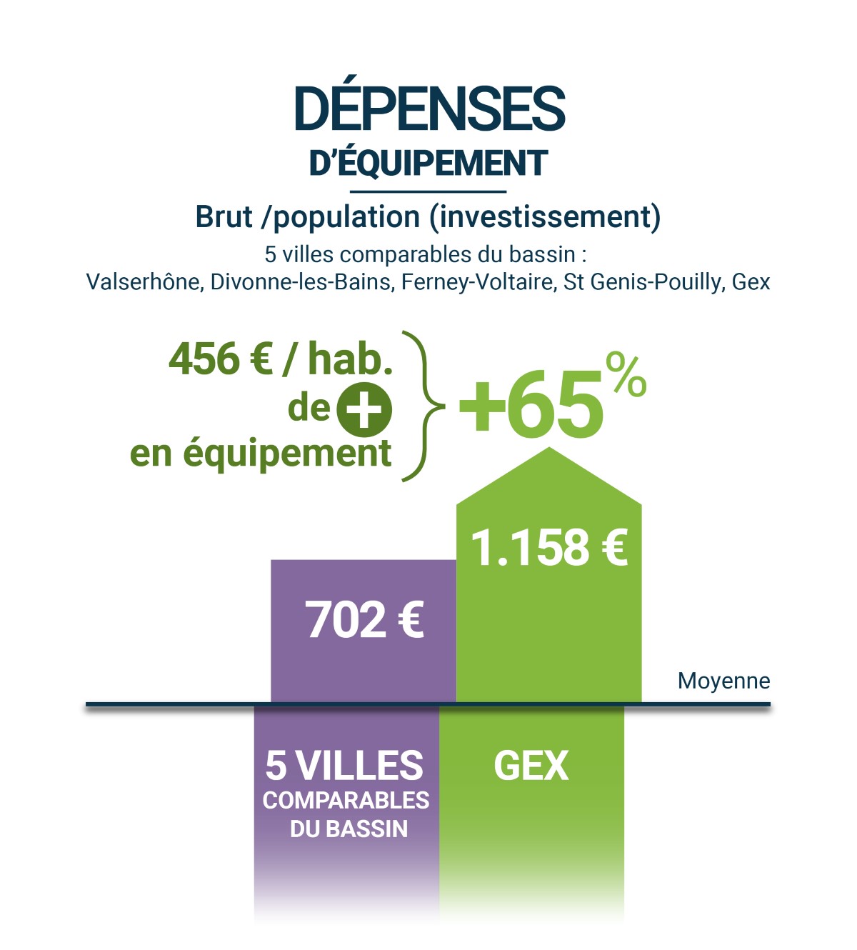 Dépenses d'équipement WEB